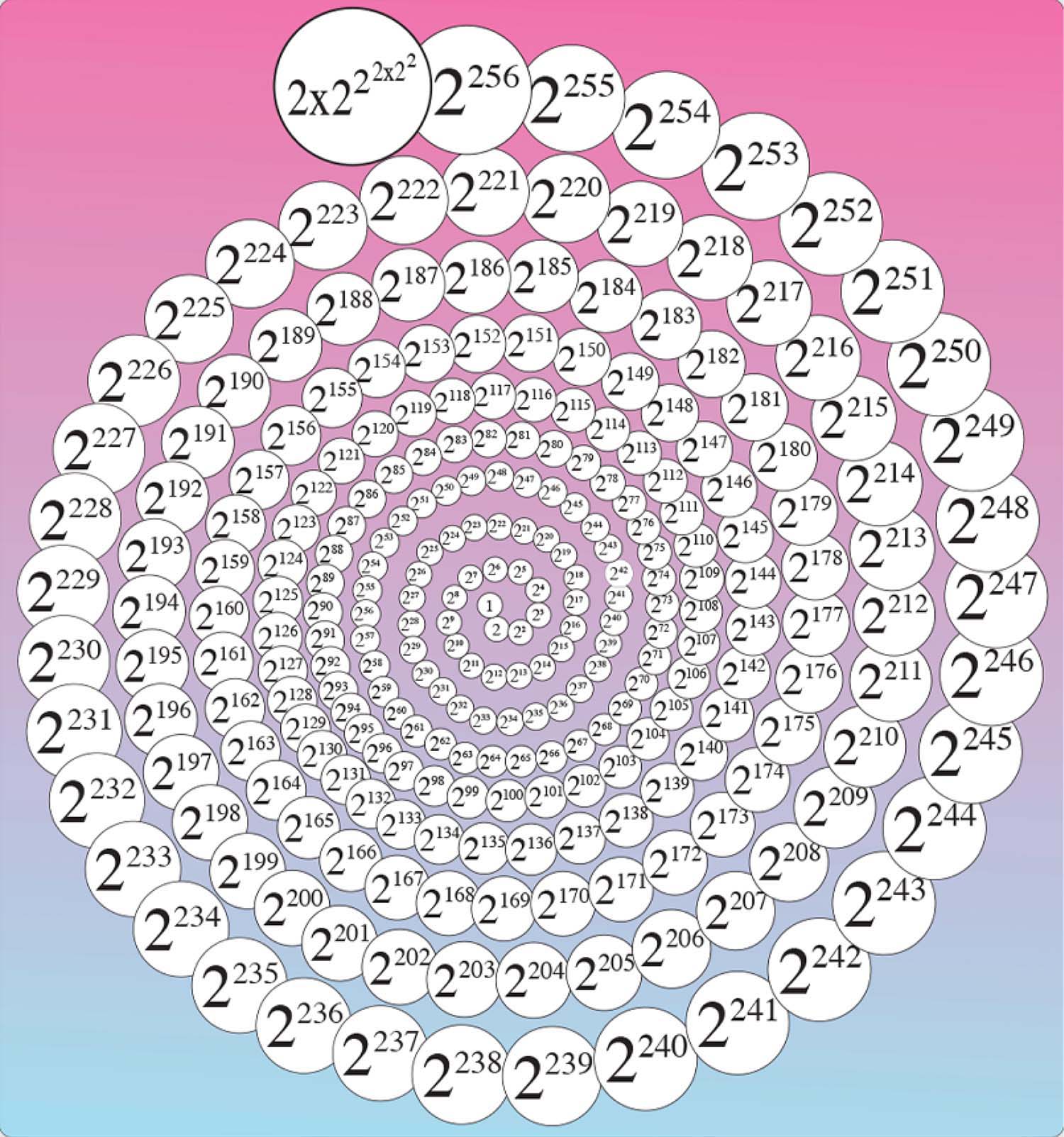 2 to the power of 256 diagram